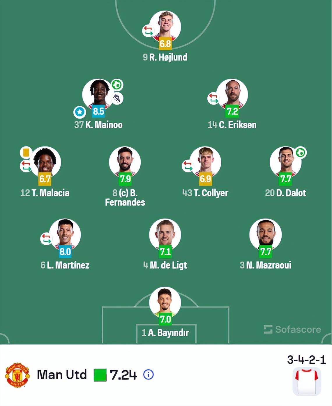 关于独家:曼联世俱杯首战阵容预测的信息 关于独家:曼联世俱杯首战阵容预测的信息