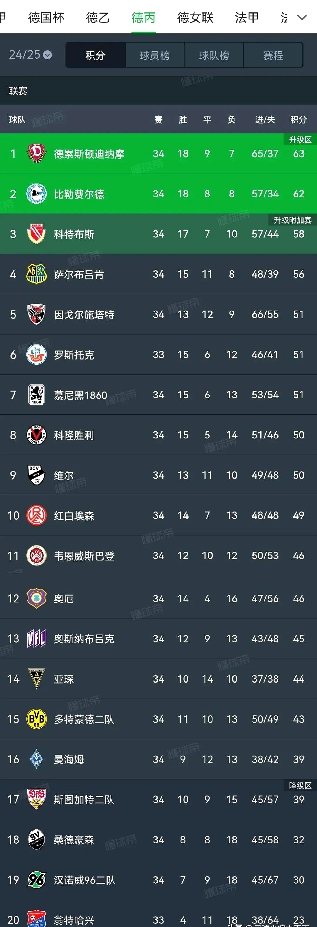 平均发挥！多支德甲球队抢分火爆