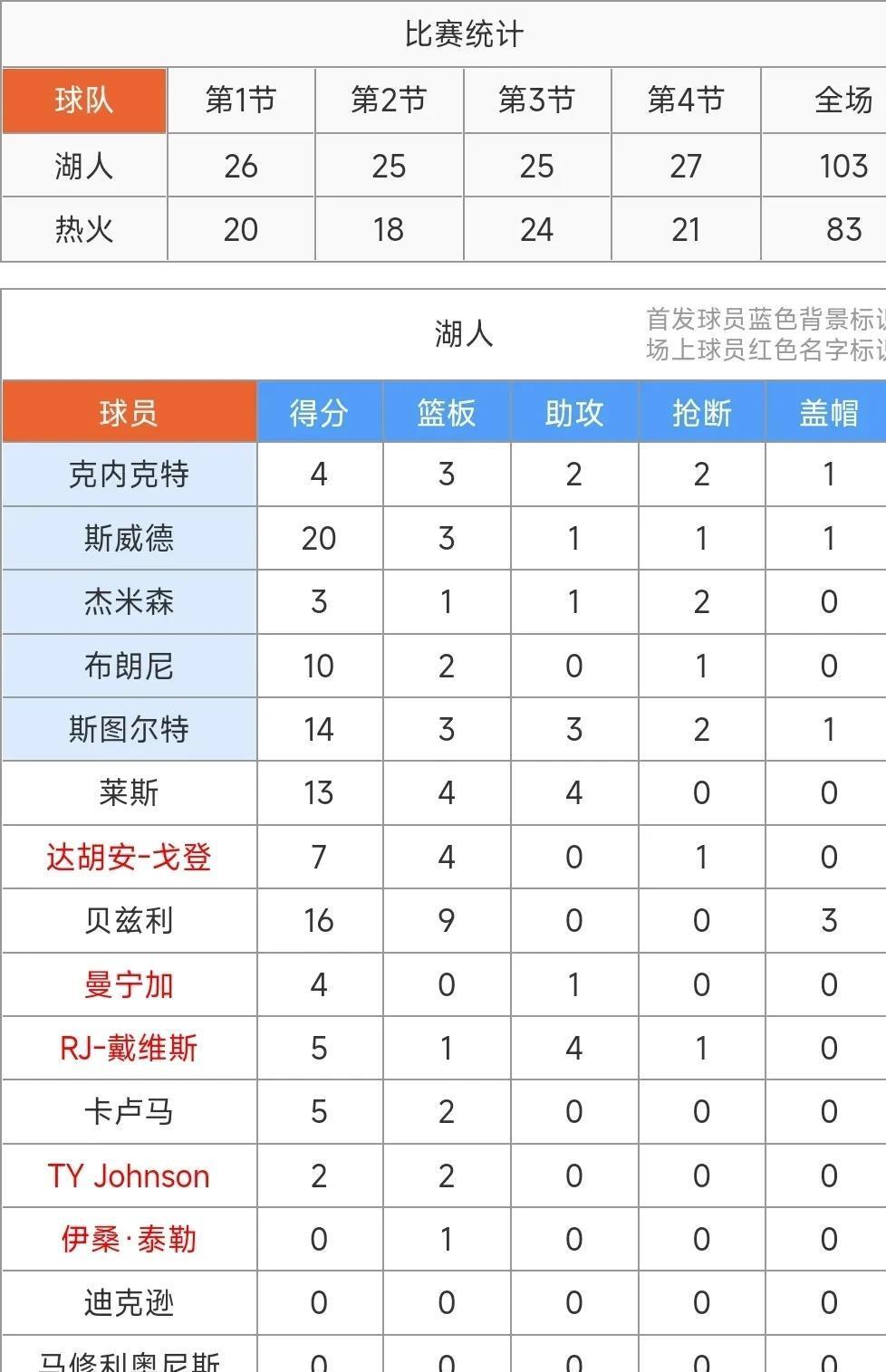 热火主场击败湖人,取得新赛季首胜 热火主场击败湖人,取得新赛季首胜