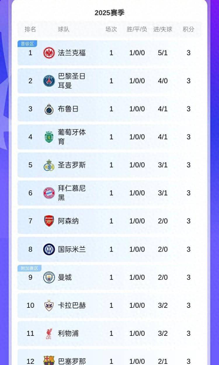 巴萨客场告负,欧冠资格再度岌岌可危 巴萨客场告负,欧冠资格再度岌岌可危