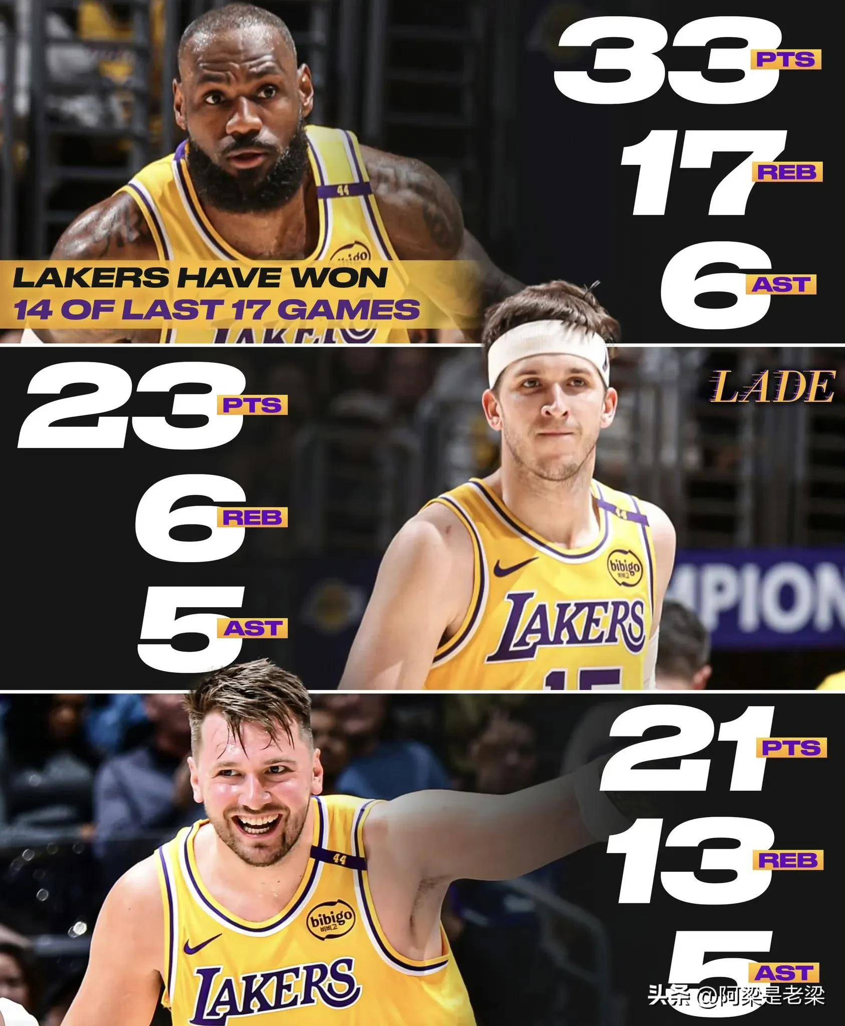 詹姆斯表现出色,全队力压对手逆转战绩 詹姆斯表现出色,全队力压对手逆转战绩